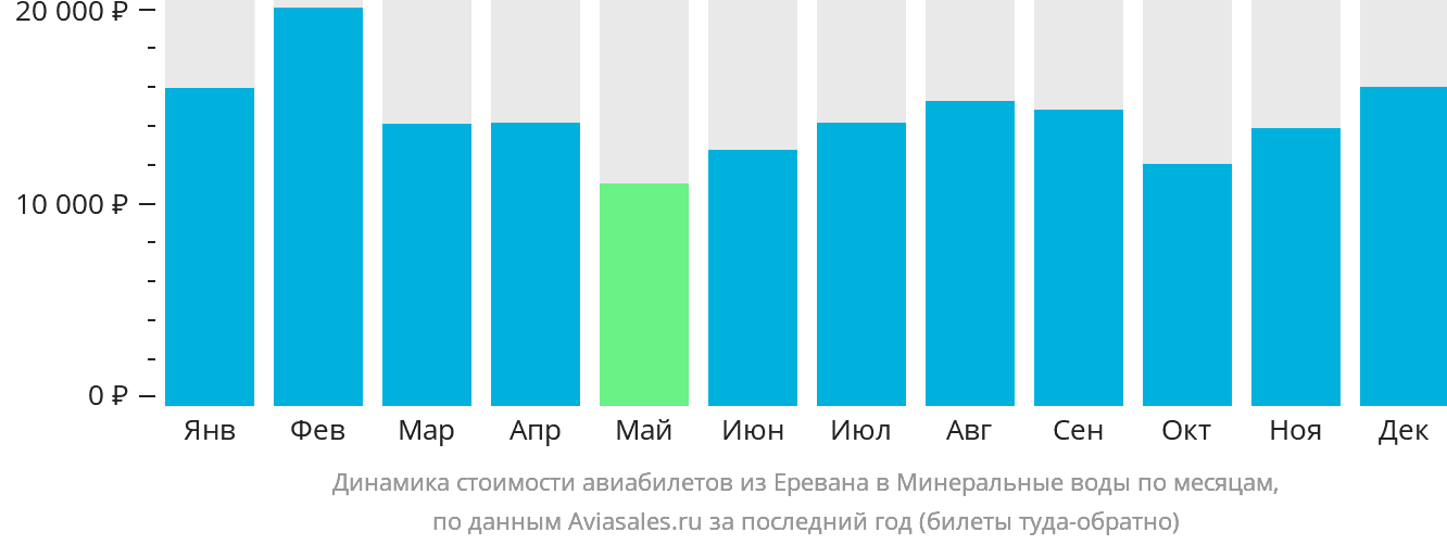 Динамика стоимости авиабилетов из Еревана в Минеральные Воды по месяцам