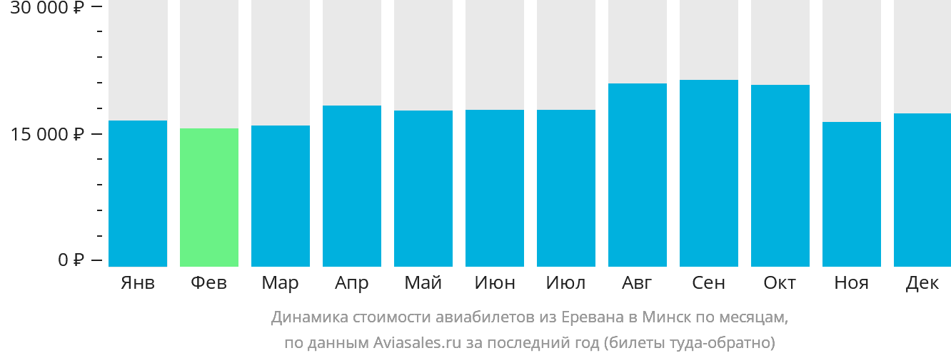 Динамика стоимости авиабилетов из Еревана в Минск по месяцам