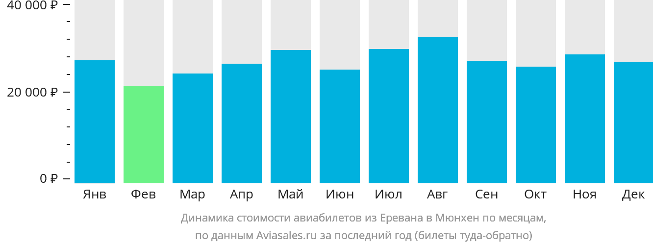 Динамика стоимости авиабилетов из Еревана в Мюнхен по месяцам