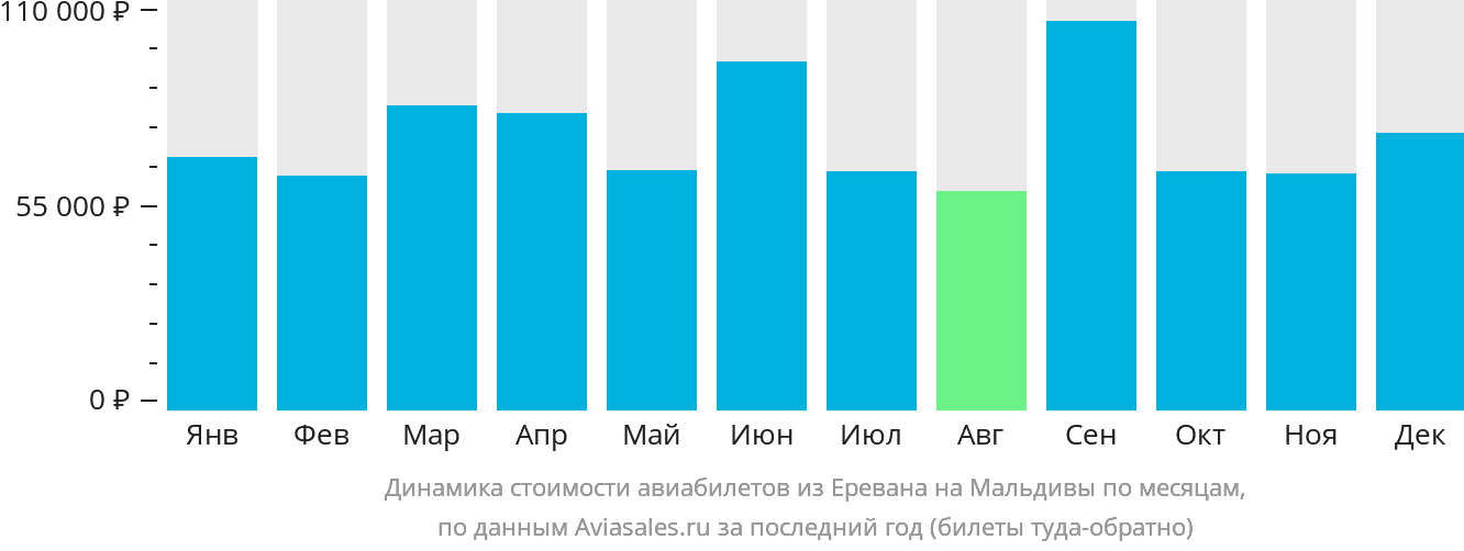 Динамика стоимости авиабилетов из Еревана на Мальдивы по месяцам