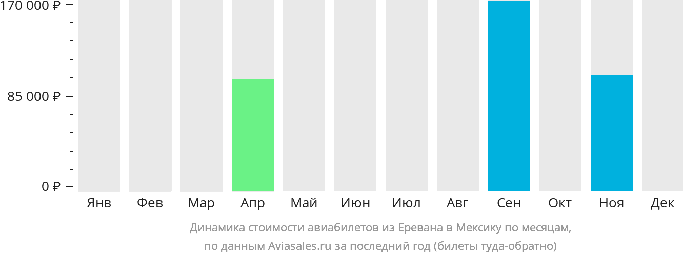 Динамика стоимости авиабилетов из Еревана в Мексику по месяцам