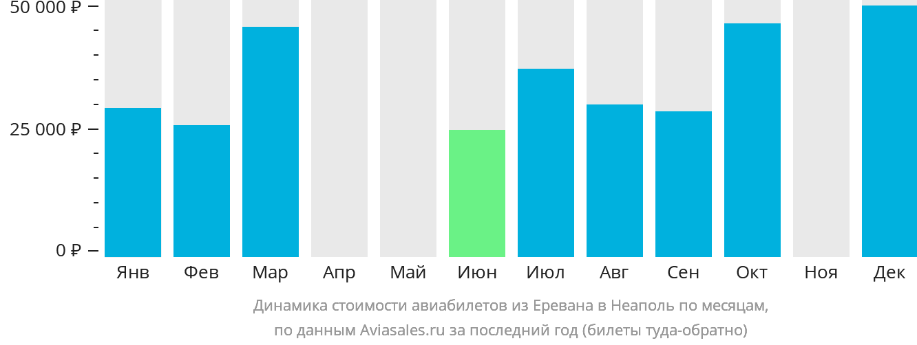 Динамика стоимости авиабилетов из Еревана в Неаполь по месяцам