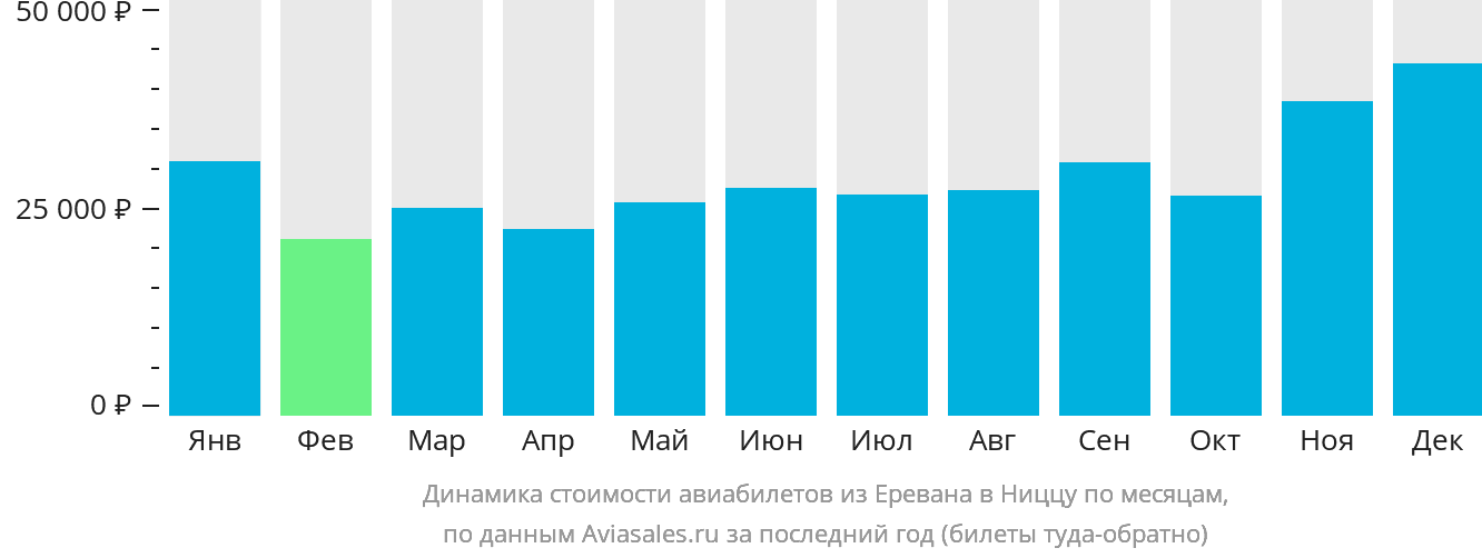 Динамика стоимости авиабилетов из Еревана в Ниццу по месяцам