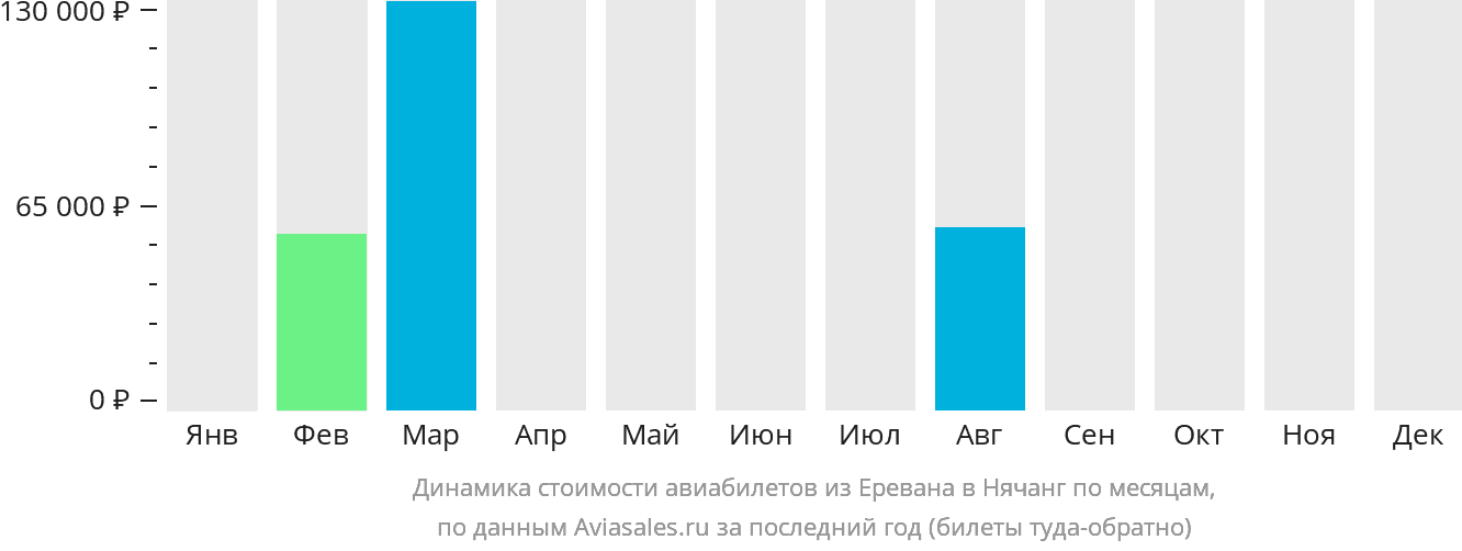 Динамика стоимости авиабилетов из Еревана в Нячанг по месяцам