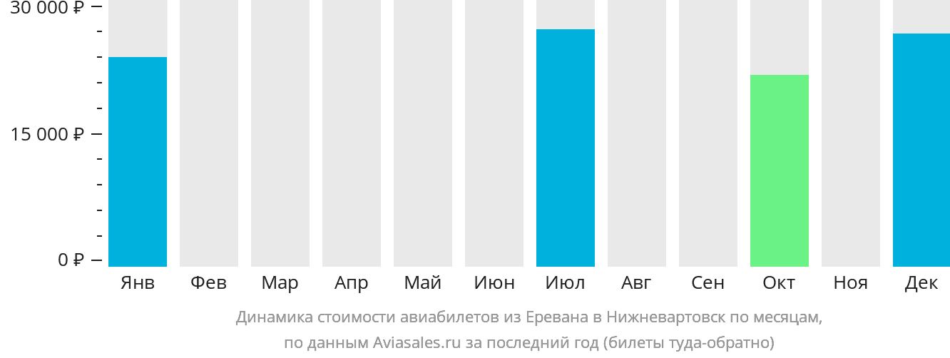 Динамика стоимости авиабилетов из Еревана в Нижневартовск по месяцам