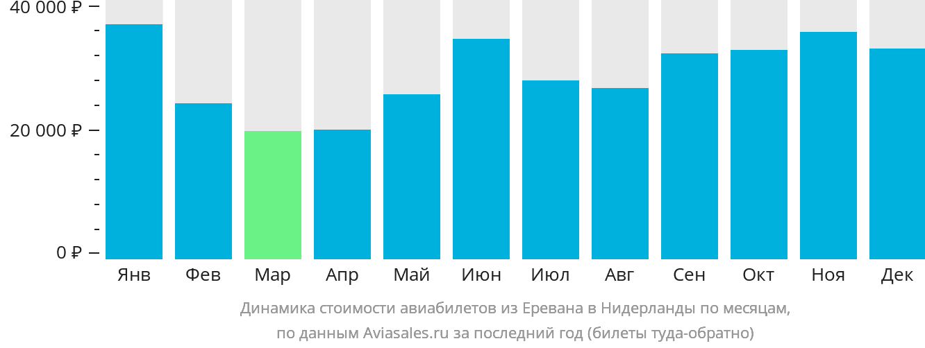Динамика стоимости авиабилетов из Еревана в Нидерланды по месяцам
