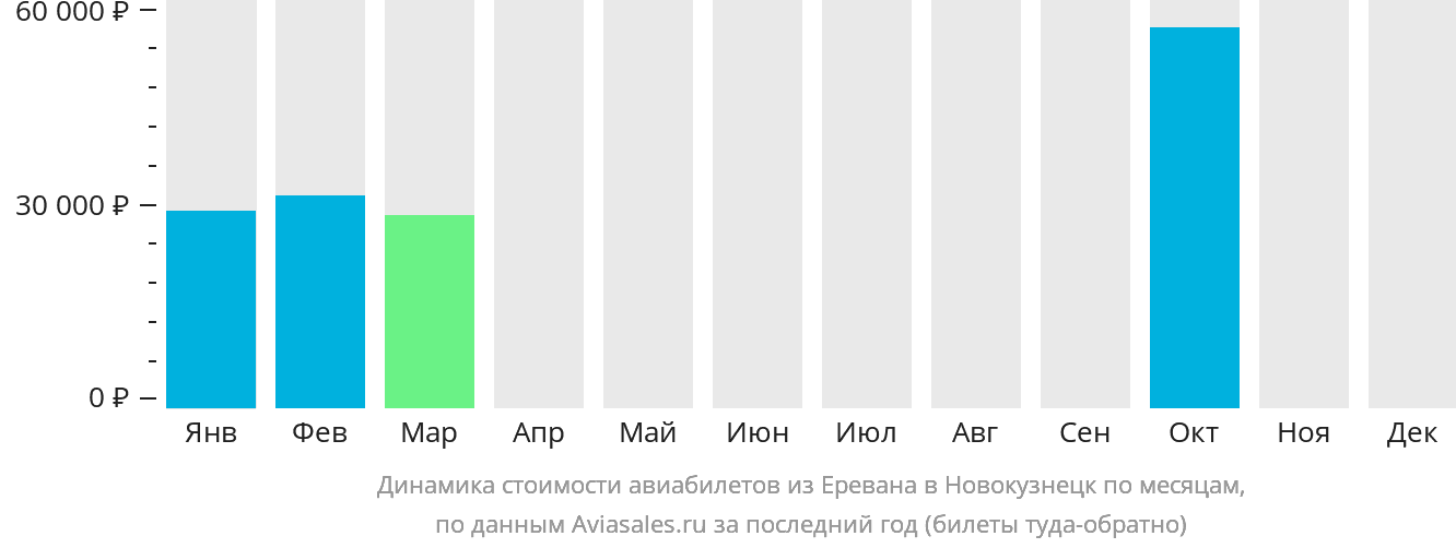 Динамика стоимости авиабилетов из Еревана в Новокузнецк по месяцам