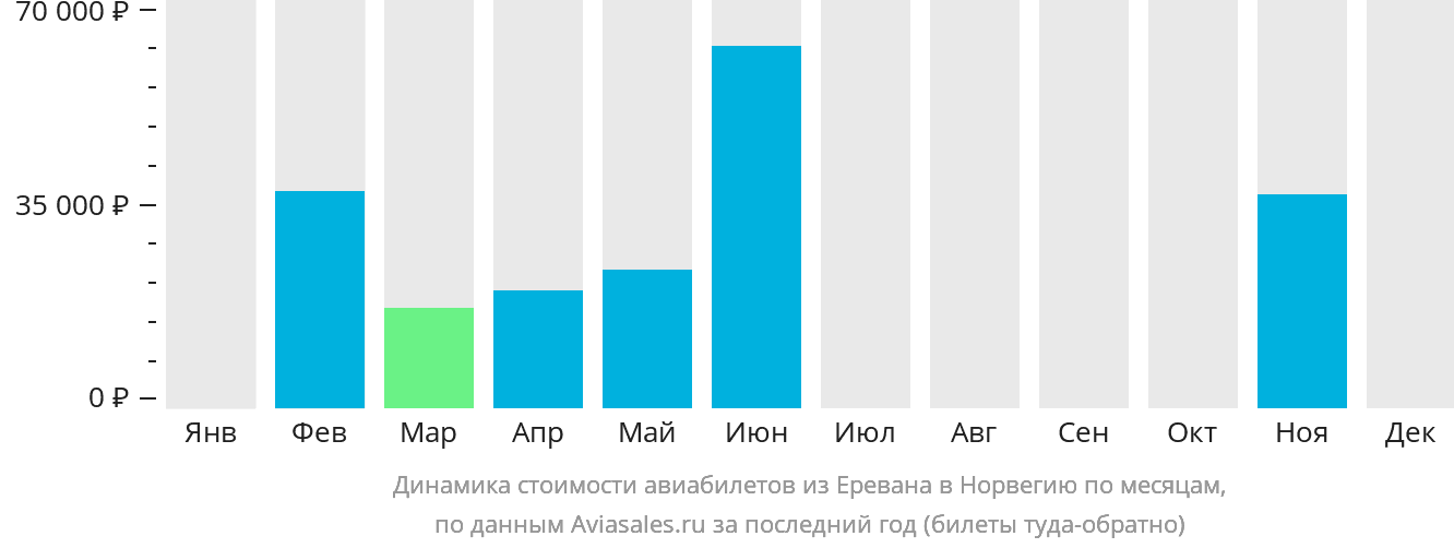 Динамика стоимости авиабилетов из Еревана в Норвегию по месяцам
