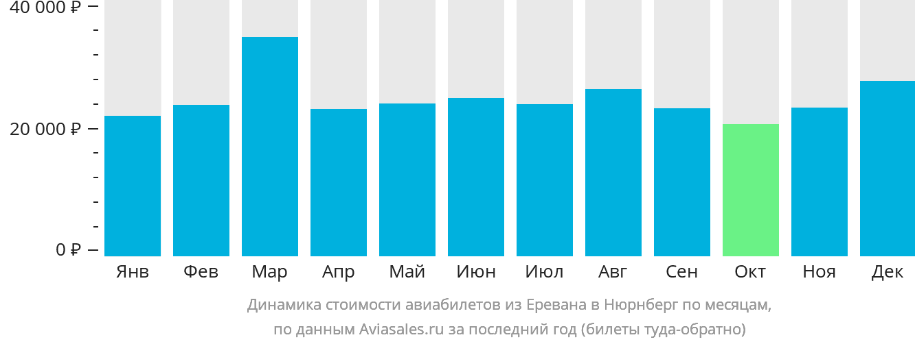 Динамика стоимости авиабилетов из Еревана в Нюрнберг по месяцам