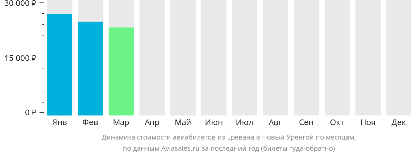 Динамика стоимости авиабилетов из Еревана в Новый Уренгой по месяцам