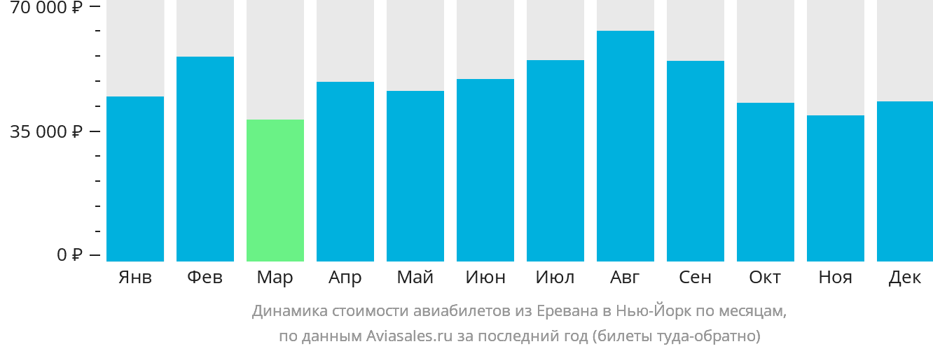 Динамика стоимости авиабилетов из Еревана в Нью-Йорк по месяцам