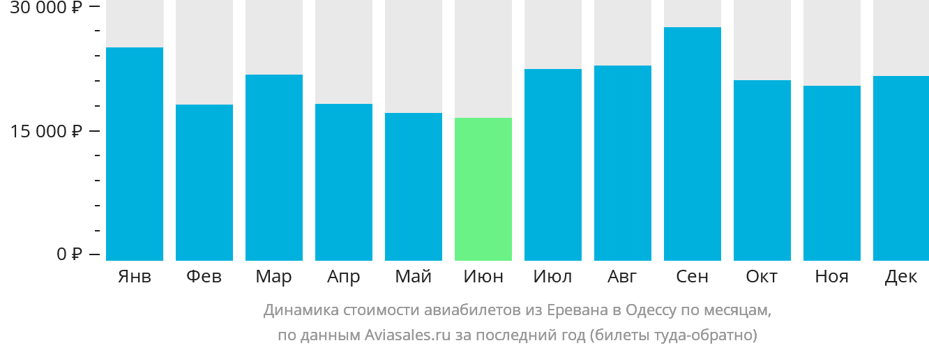 Динамика стоимости авиабилетов из Еревана в Одессу по месяцам