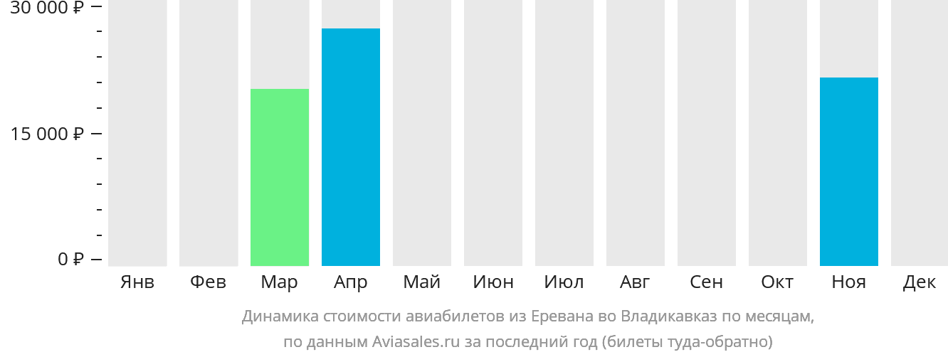 Динамика стоимости авиабилетов из Еревана во Владикавказ по месяцам
