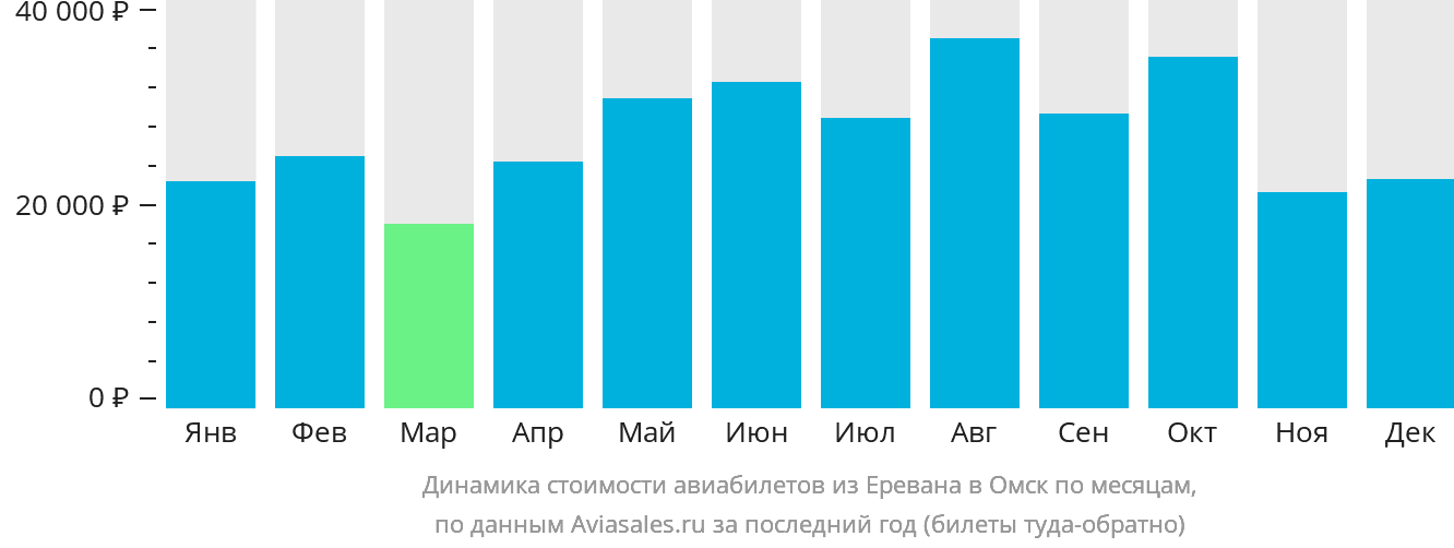 Динамика стоимости авиабилетов из Еревана в Омск по месяцам
