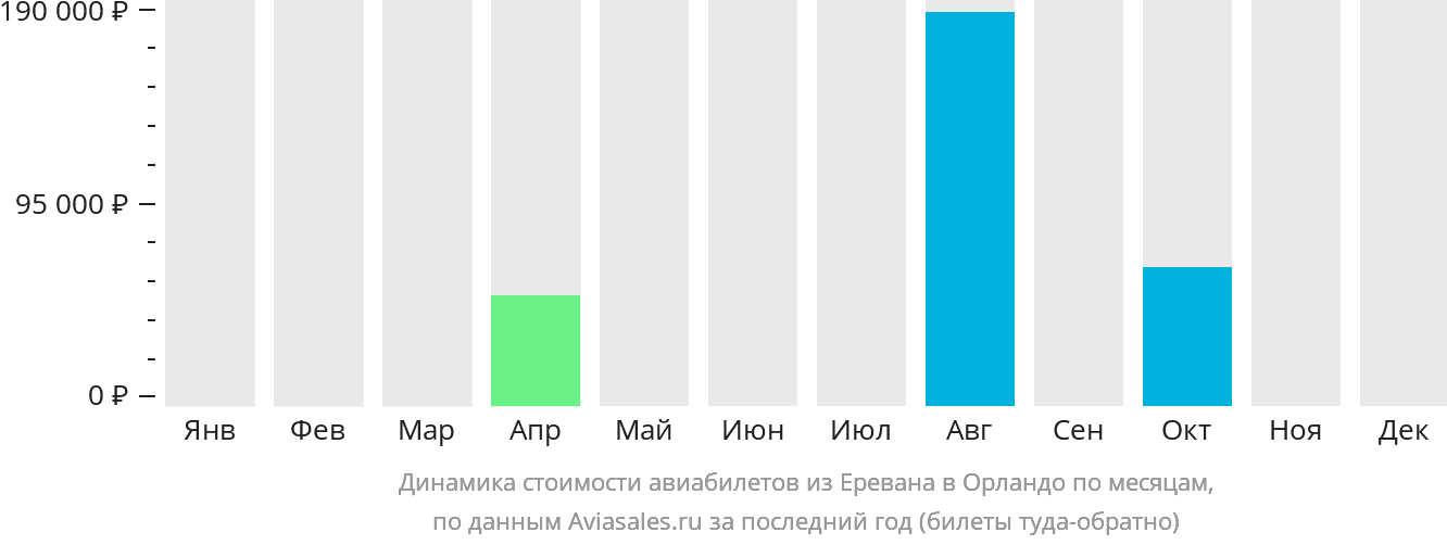 Динамика стоимости авиабилетов из Еревана в Орландо по месяцам