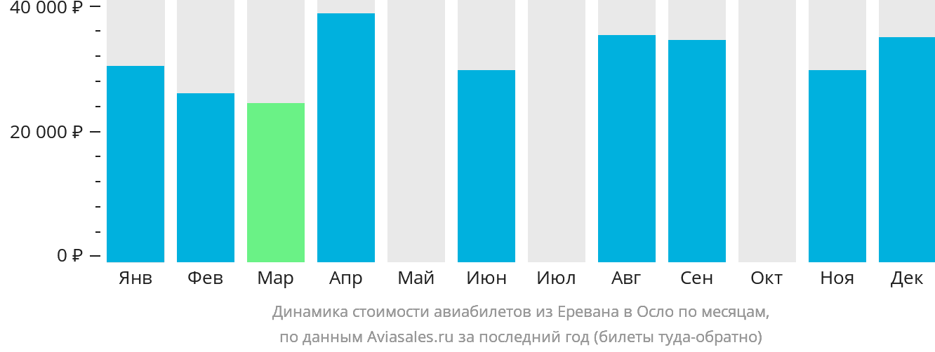 Динамика стоимости авиабилетов из Еревана в Осло по месяцам