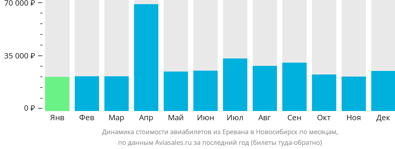 Динамика стоимости авиабилетов из Еревана в Новосибирск по месяцам