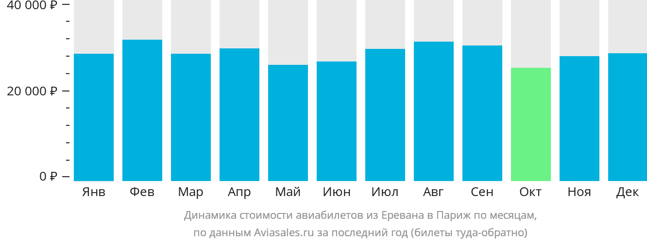 Динамика стоимости авиабилетов из Еревана в Париж по месяцам