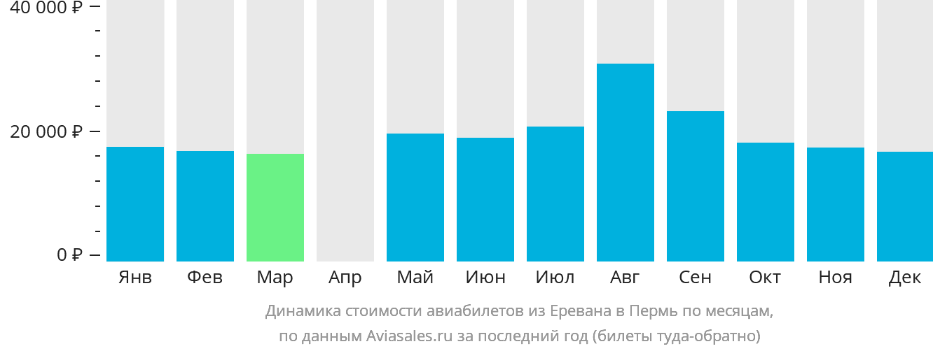 Динамика стоимости авиабилетов из Еревана в Пермь по месяцам