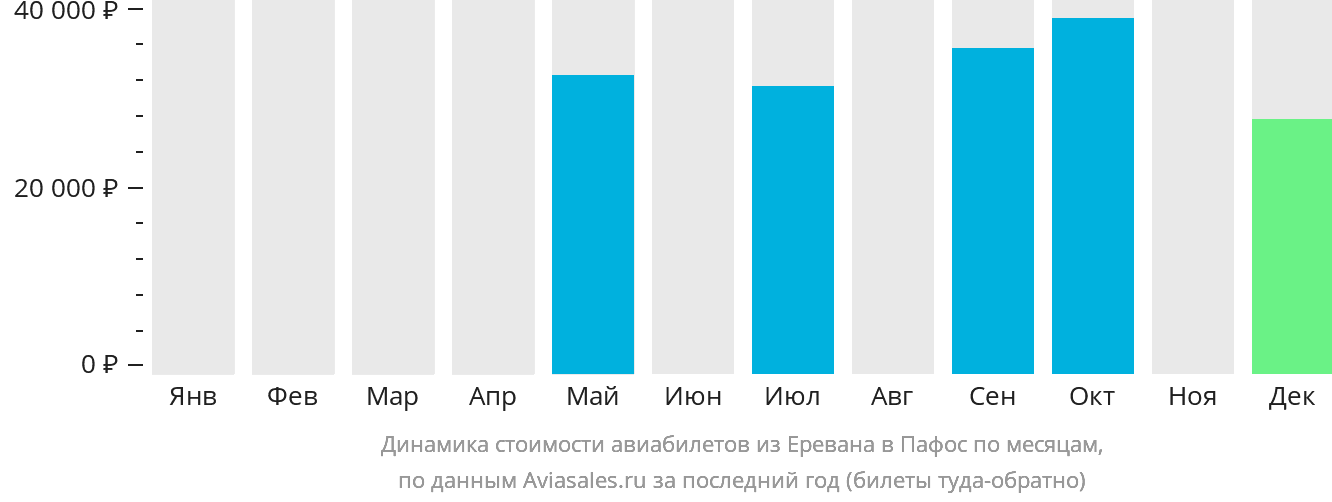 Динамика стоимости авиабилетов из Еревана в Пафос по месяцам