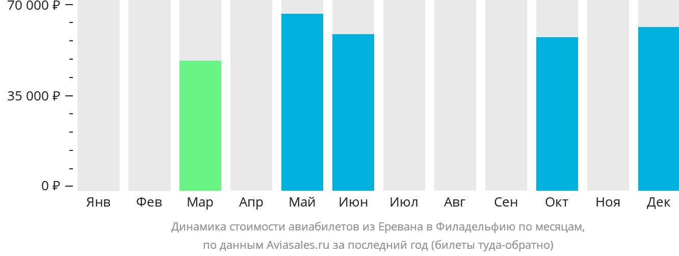 Динамика стоимости авиабилетов из Еревана в Филадельфию по месяцам