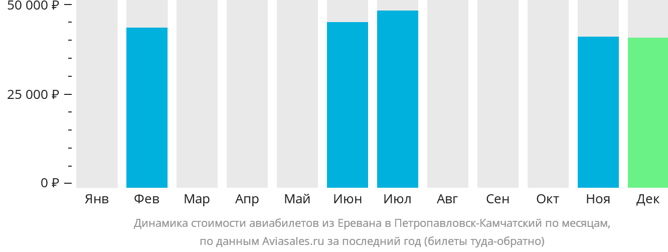 Динамика стоимости авиабилетов из Еревана в Петропавловск-Камчатский по месяцам