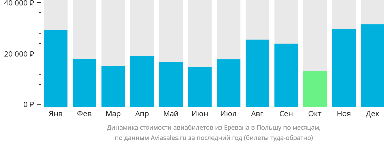 Динамика стоимости авиабилетов из Еревана в Польшу по месяцам