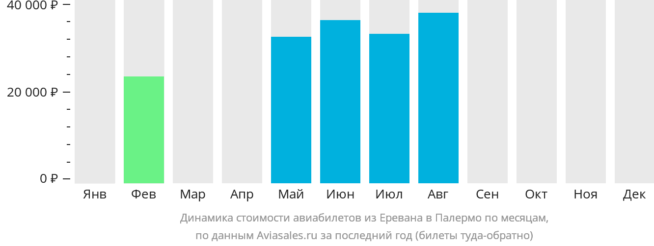 Динамика стоимости авиабилетов из Еревана в Палермо по месяцам