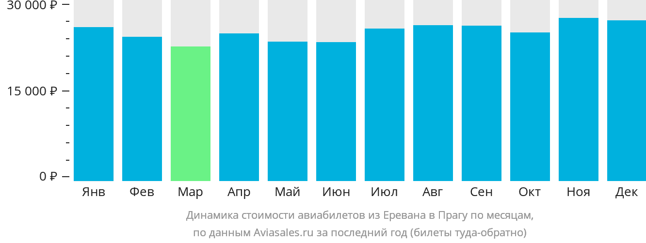 Динамика стоимости авиабилетов из Еревана в Прагу по месяцам