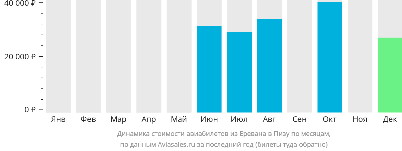 Динамика стоимости авиабилетов из Еревана в Пизу по месяцам