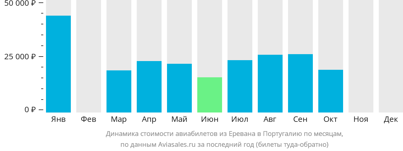 Динамика стоимости авиабилетов из Еревана в Португалию по месяцам