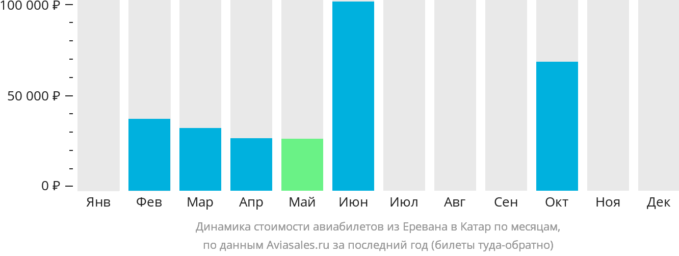 Динамика стоимости авиабилетов из Еревана в Катар по месяцам