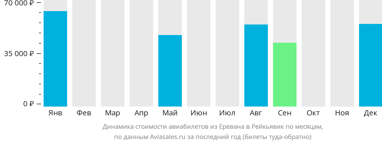Динамика стоимости авиабилетов из Еревана в Рейкьявик по месяцам