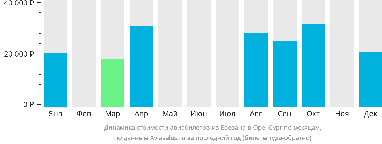 Динамика стоимости авиабилетов из Еревана в Оренбург по месяцам