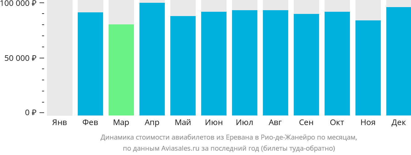 Динамика стоимости авиабилетов из Еревана в Рио-де-Жанейро по месяцам