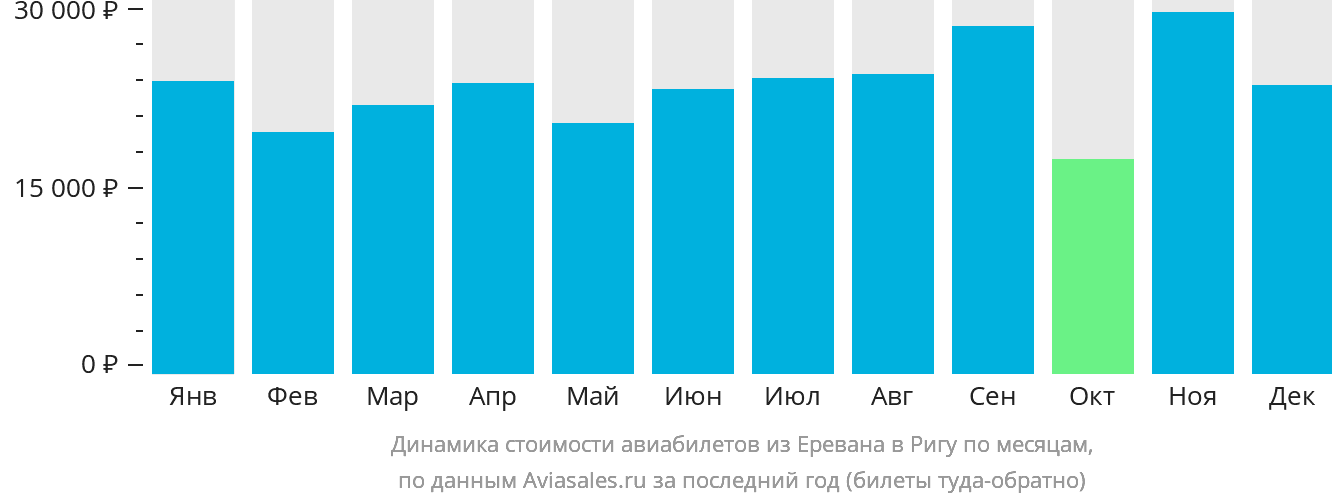 Динамика стоимости авиабилетов из Еревана в Ригу по месяцам