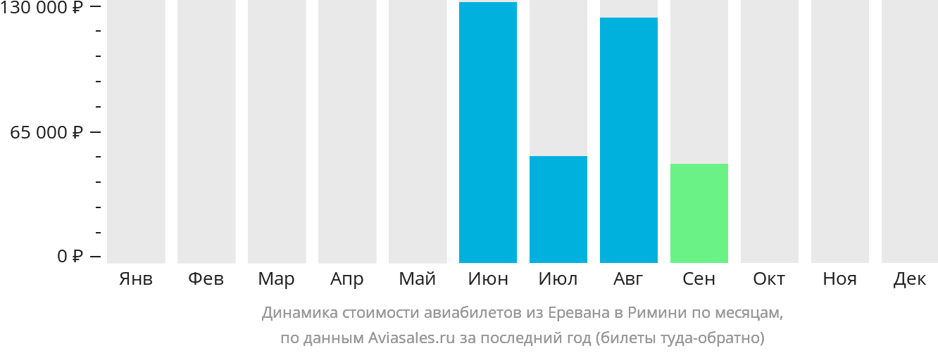 Динамика стоимости авиабилетов из Еревана в Римини по месяцам
