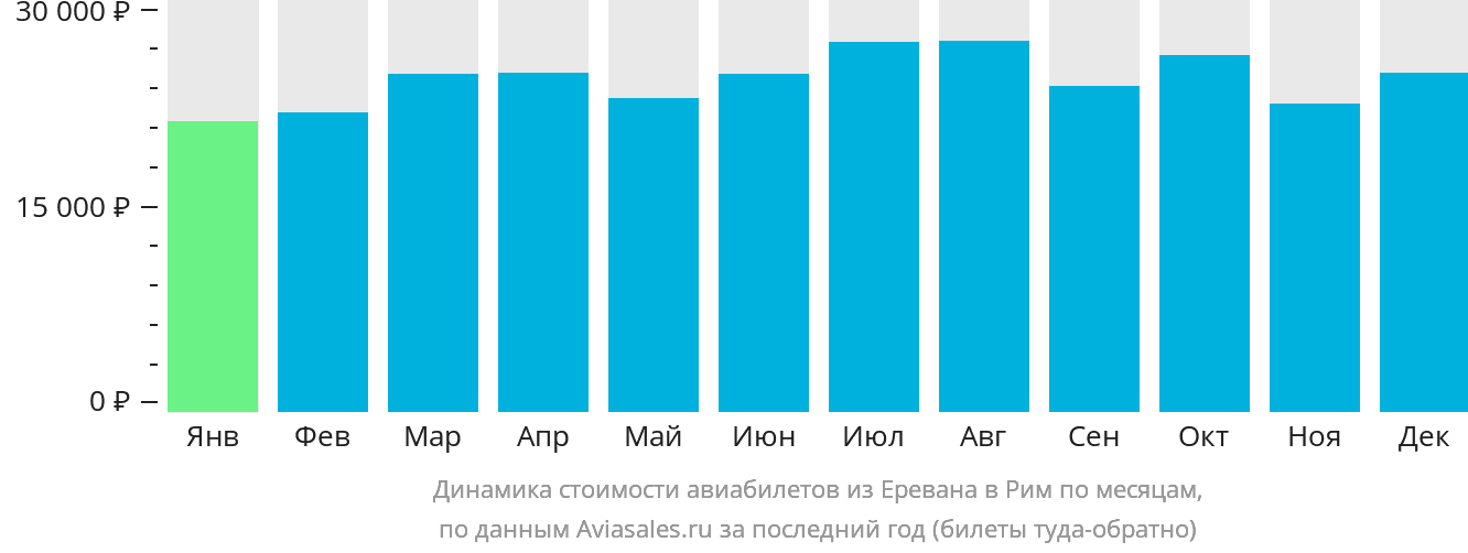 Динамика стоимости авиабилетов из Еревана в Рим по месяцам