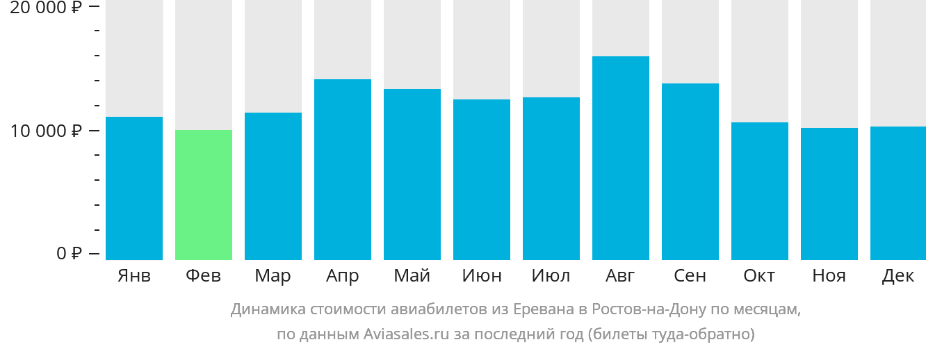 Динамика стоимости авиабилетов из Еревана в Ростов-на-Дону по месяцам