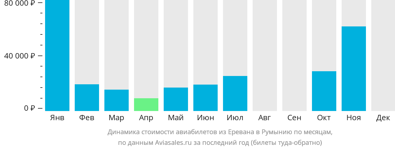 Динамика стоимости авиабилетов из Еревана в Румынию по месяцам