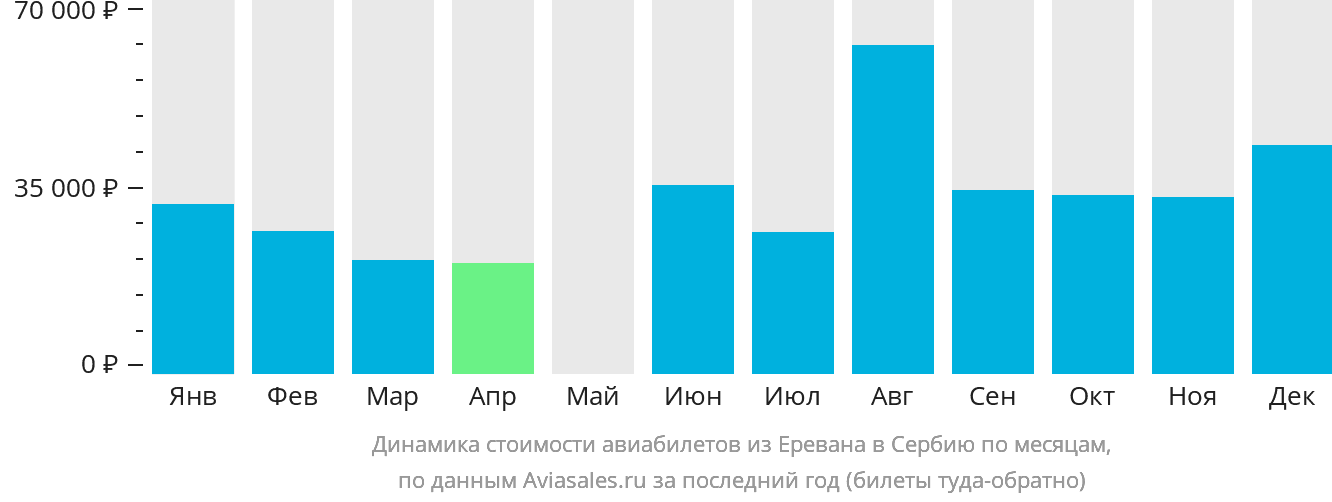 Динамика стоимости авиабилетов из Еревана в Сербию по месяцам