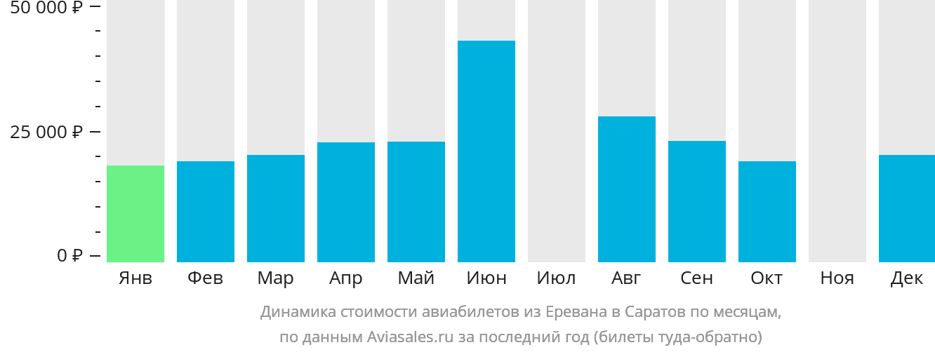 Динамика стоимости авиабилетов из Еревана в Саратов по месяцам
