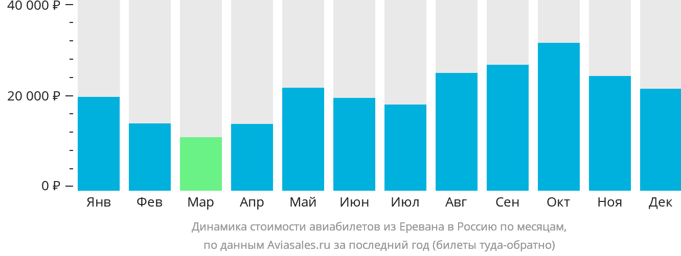 Динамика стоимости авиабилетов из Еревана в Россию по месяцам