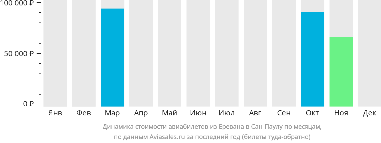Динамика стоимости авиабилетов из Еревана в Сан-Паулу по месяцам
