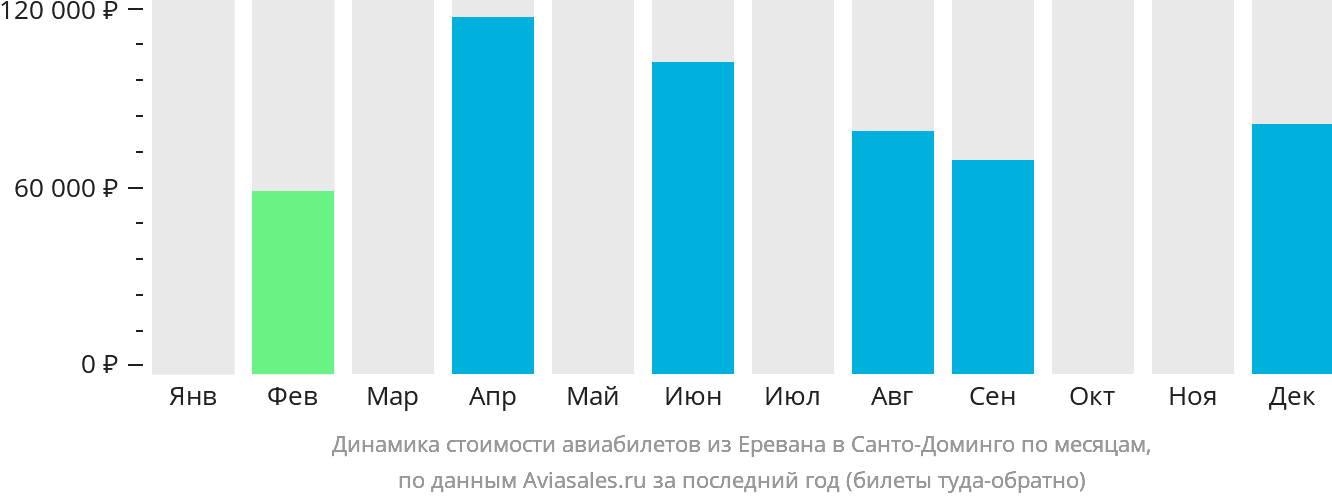 Динамика стоимости авиабилетов из Еревана в Санто-Доминго по месяцам
