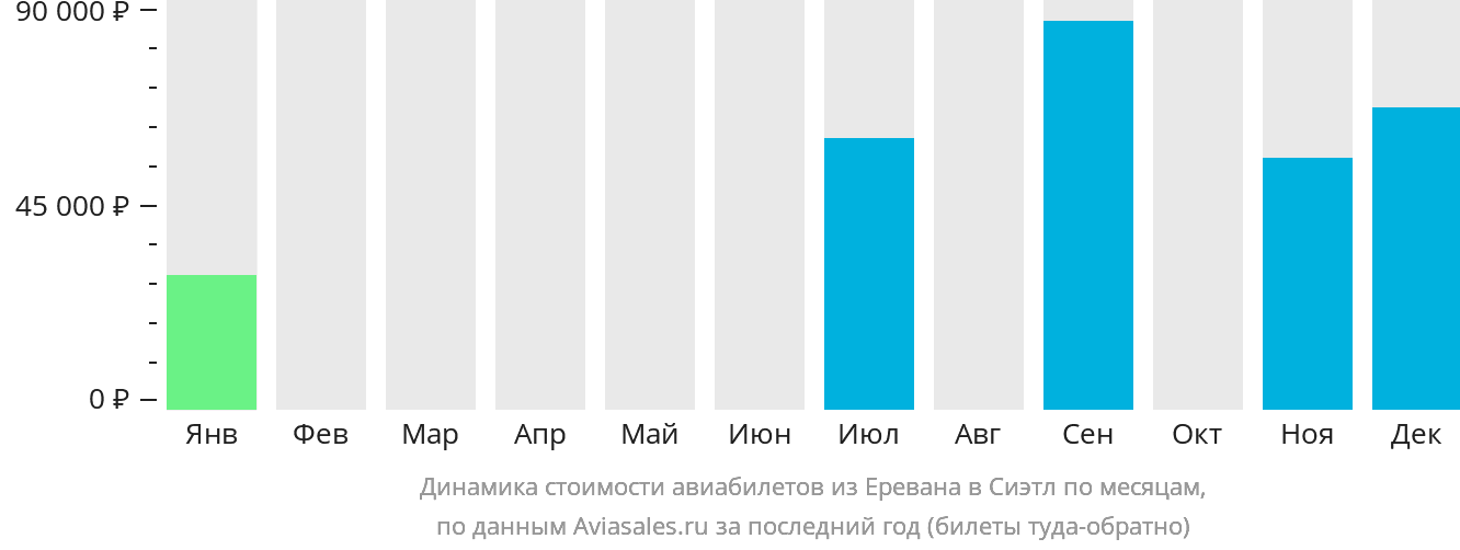 Динамика стоимости авиабилетов из Еревана в Сиэтл по месяцам