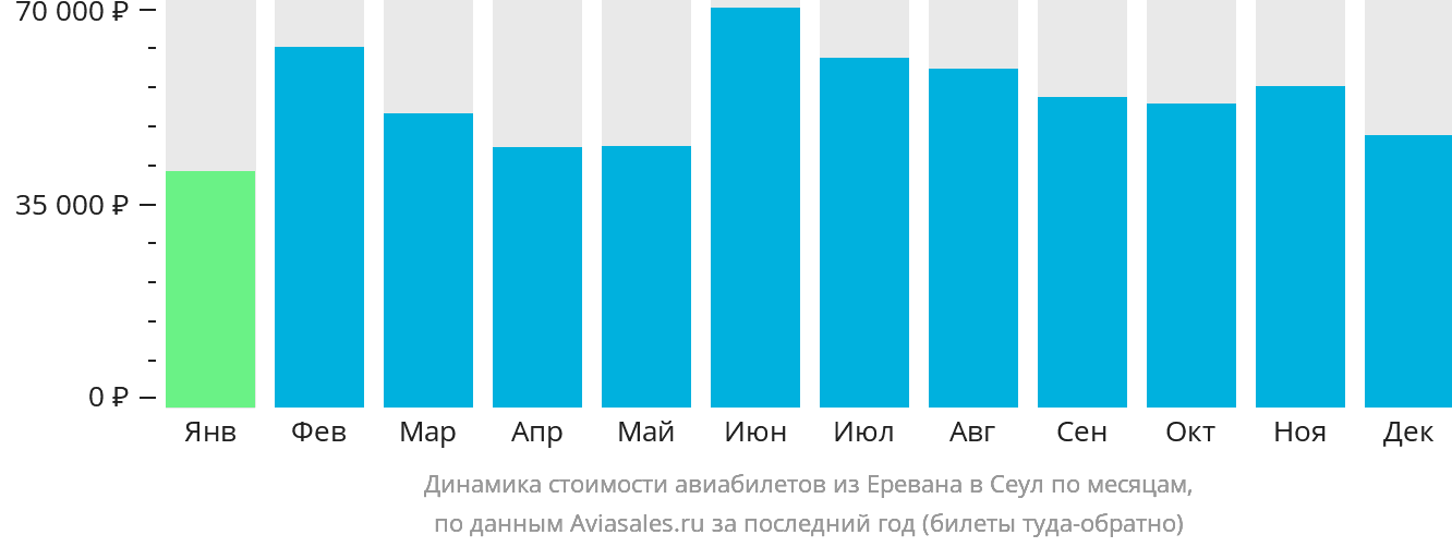 Динамика стоимости авиабилетов из Еревана в Сеул по месяцам