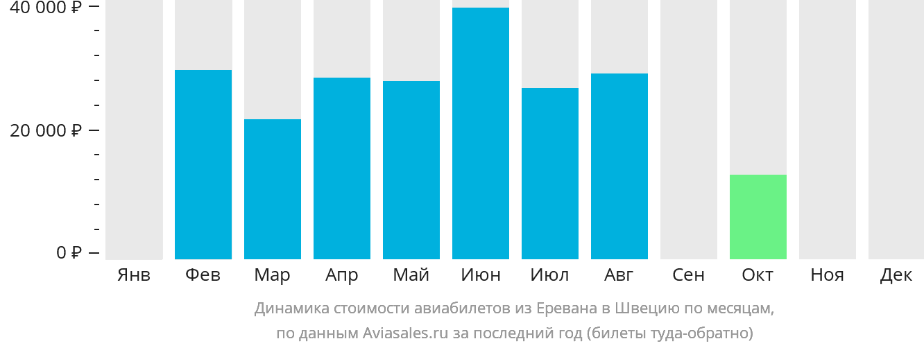 Динамика стоимости авиабилетов из Еревана в Швецию по месяцам
