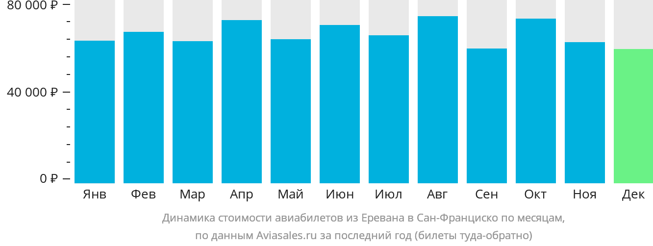 Динамика стоимости авиабилетов из Еревана в Сан-Франциско по месяцам