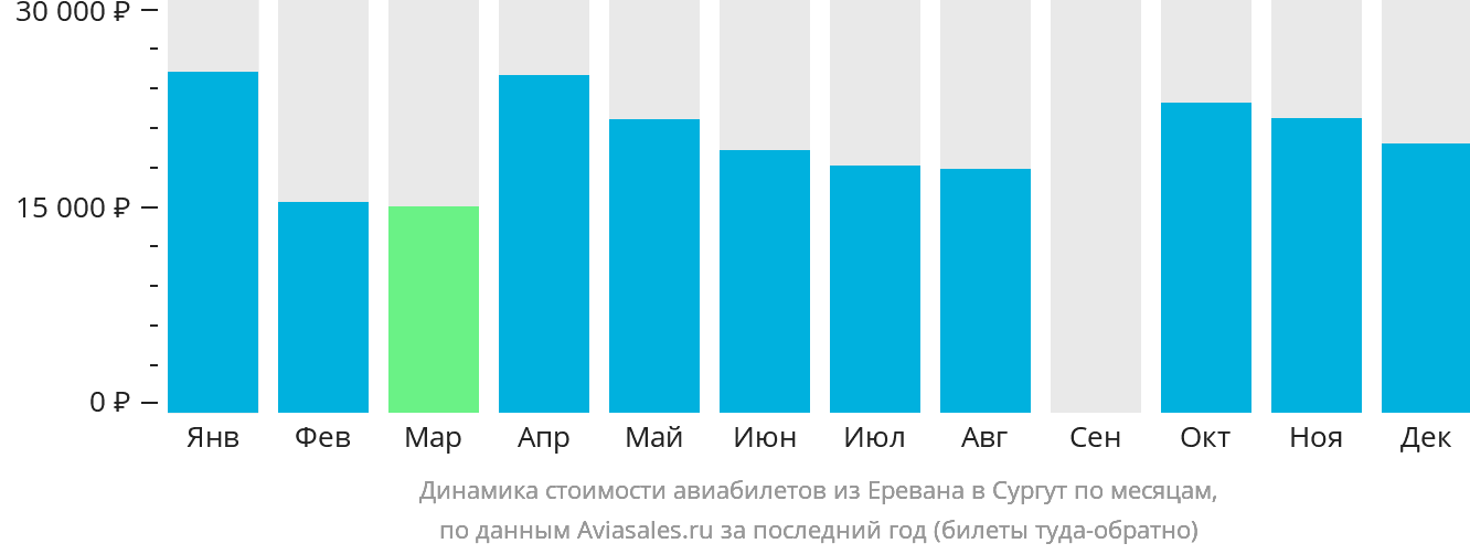 Динамика стоимости авиабилетов из Еревана в Сургут по месяцам